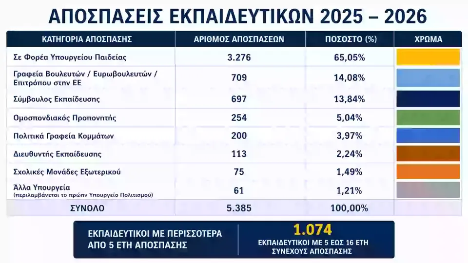 Αποσπάσεις εκπαιδευτικών 2025–2026: Στοιχεία και νέα ρύθμιση ΥΠΑΙΘΑ