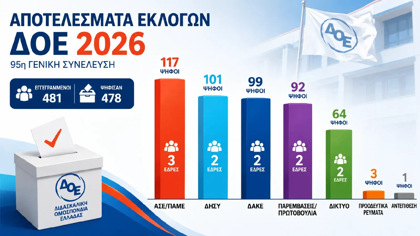 Αποτελέσματα εκλογών ΔΟΕ 2026: Πρώτη δύναμη η ΑΣΕ/ΠΑΜΕ