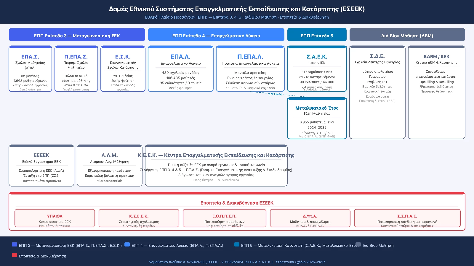 Δομές Εθνικού Συστήματος Επαγγελματικής Εκπαίδευσης και Κατάρτισης (ΕΣΕΕΚ)