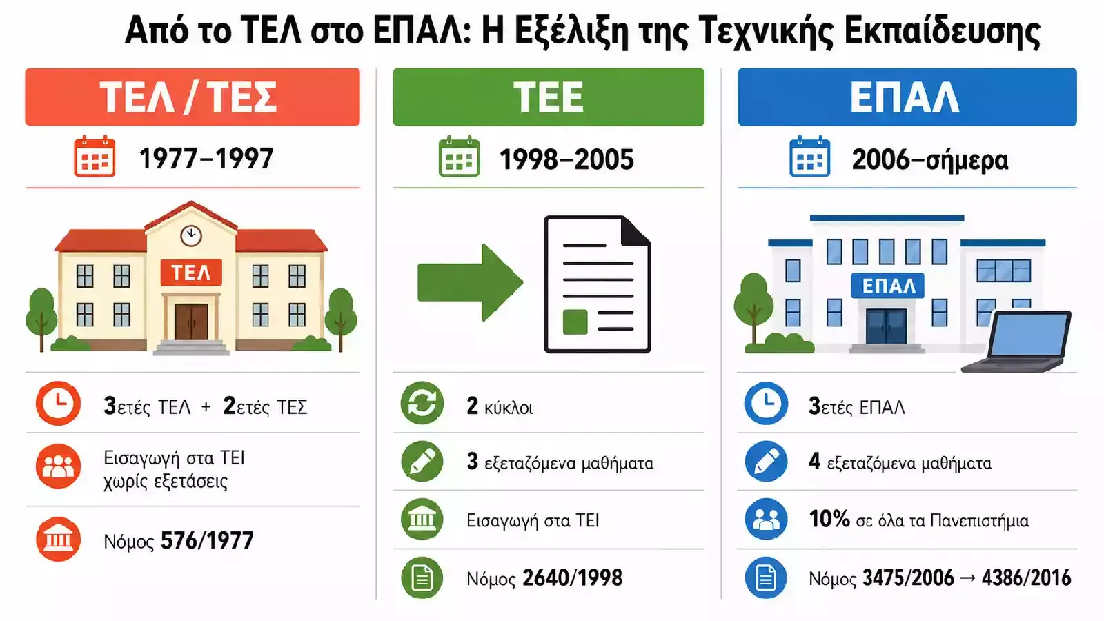 Τεχνική Επαγγελματική Εκπαίδευση -  (1977–2026)