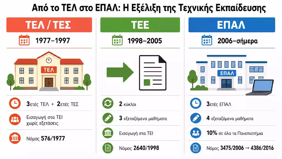 Τεχνική Επαγγελματική Εκπαίδευση -  (1977–2026)
