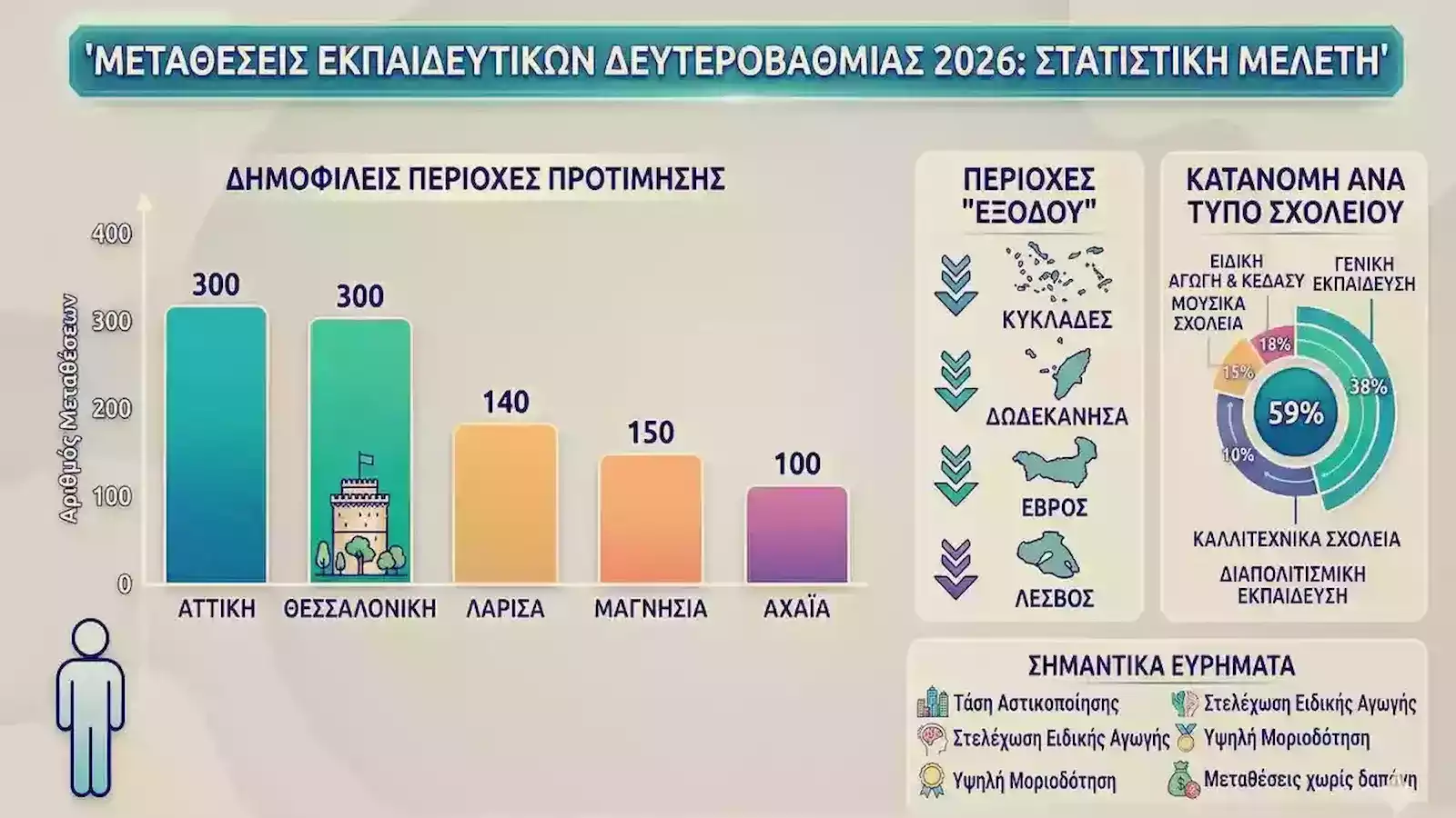 Μεταθέσεις Εκπαιδευτικών Δευτεροβάθμιας Εκπαίδευσης 2026: Ανακοινώθηκαν οι Αποφάσεις