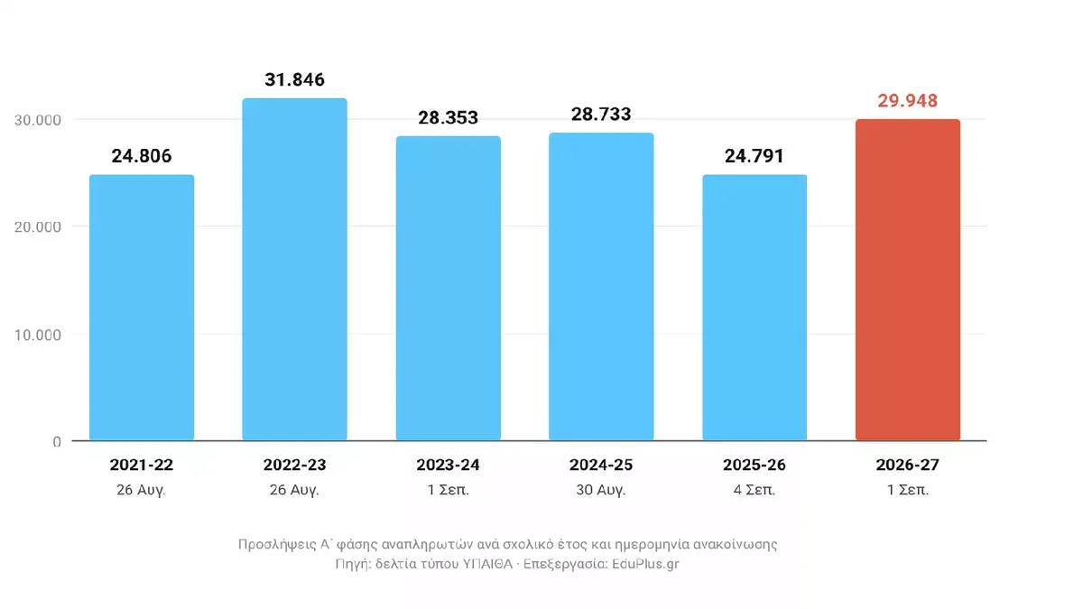 Α΄ φάση αναπληρωτών 2021-2026: πότε ανακοινώθηκε και πόσοι προσλήφθηκαν κάθε χρονιά