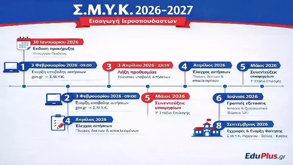 Σ.Μ.Υ.Κ. 2026–2027: Προκήρυξη για την εισαγωγή ιεροσπουδαστών