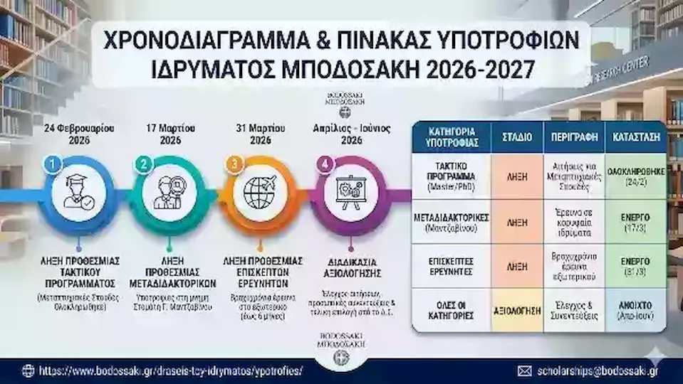 Οι Υποτροφίες του Ιδρύματος Μποδοσάκη για το 2026-2027