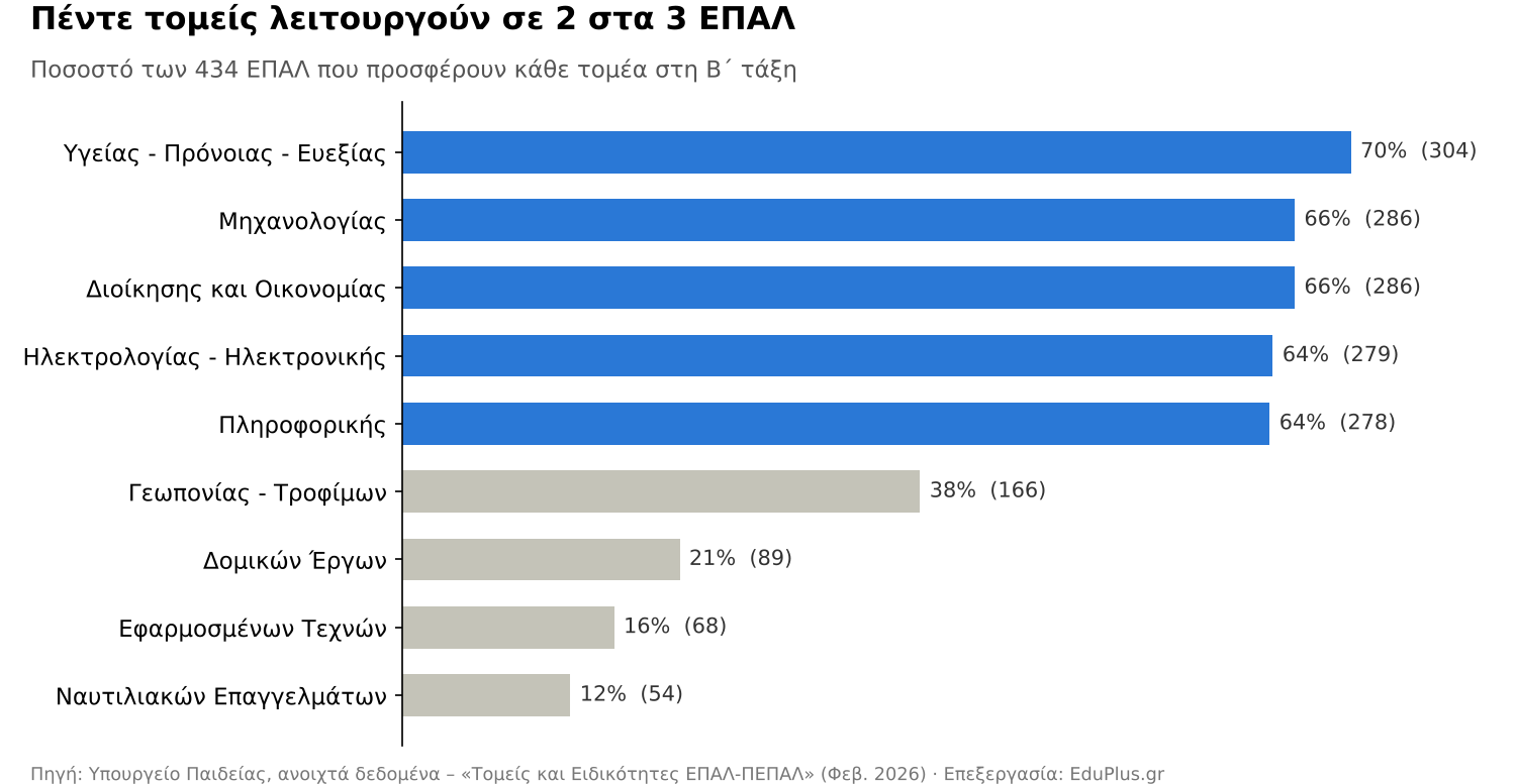 Ποσοστό ΕΠΑΛ ανά τομέα Β΄ τάξης: Υγείας 70%, Μηχανολογίας και Διοίκησης 66%, Ναυτιλιακών 12%